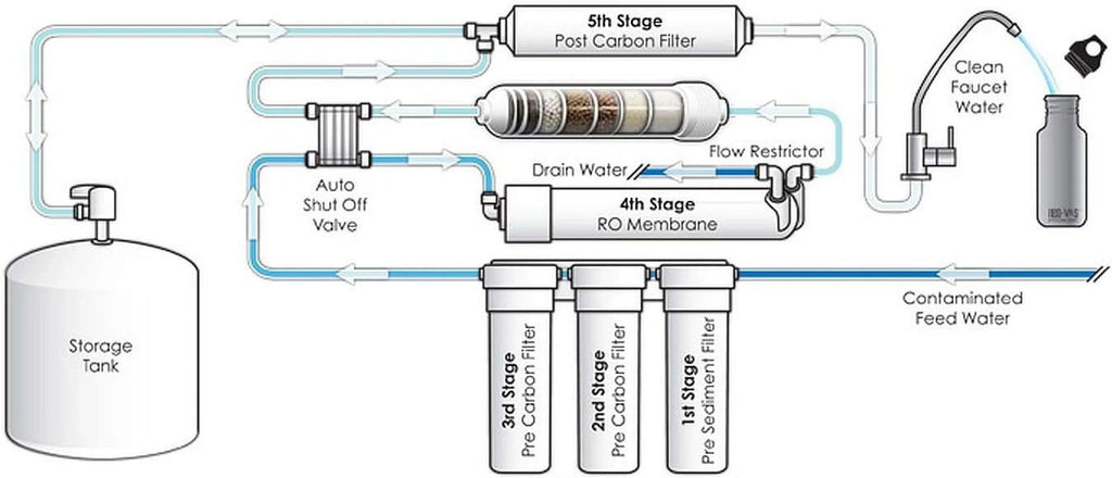 (RO) TFC System Membrane Osmosis 100 For Undersink TW30-1812-100HR Reverse Rejection GPD High