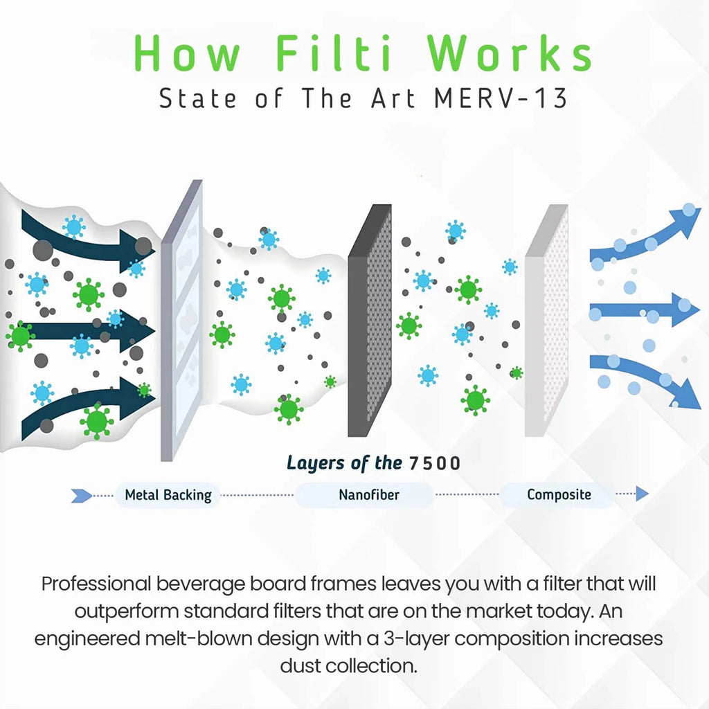 (2 13 20x20x2 Filter Pleated Furnace HVAC 7500 Home Air Pack) Filti MERV
